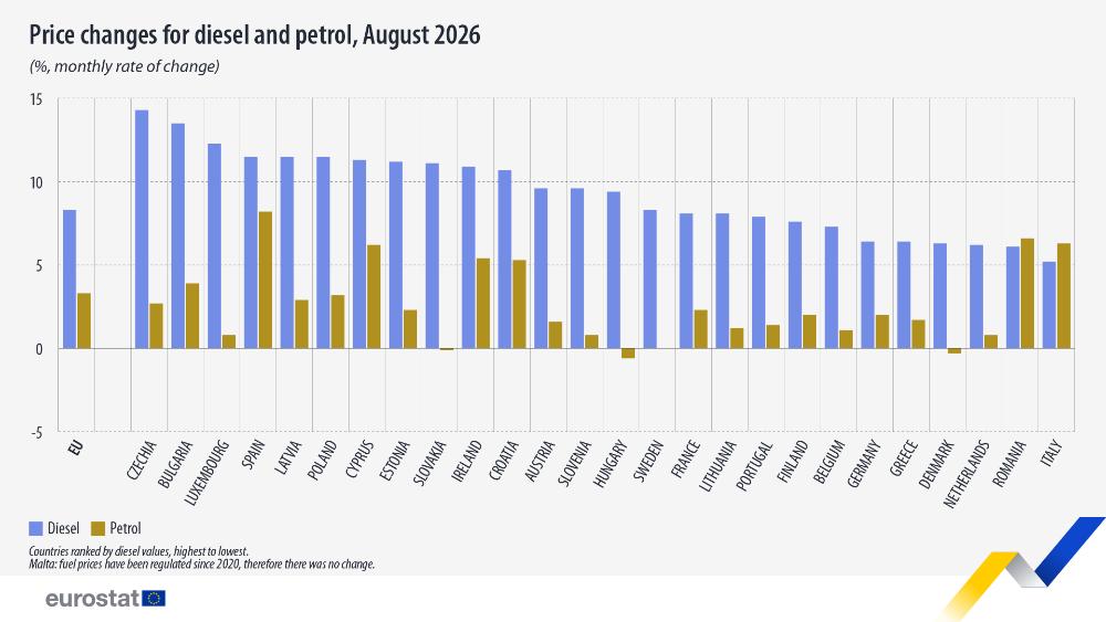 Eurostat - Ετήσια αύξηση 23,8% στις τιμές των καυσίμων για ιδιωτικά μέσα μεταφοράς στην ΕΕ