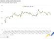 Eurostat - Σταθερή η παραγωγή στον κατασκευαστικό τομέα στη ζώνη του ευρώ και μειωμένη κατά 0,3% στην ΕΕ