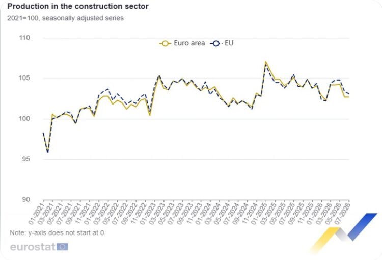 Eurostat - Σταθερή η παραγωγή στον κατασκευαστικό τομέα στη ζώνη του ευρώ και μειωμένη κατά 0,3% στην ΕΕ