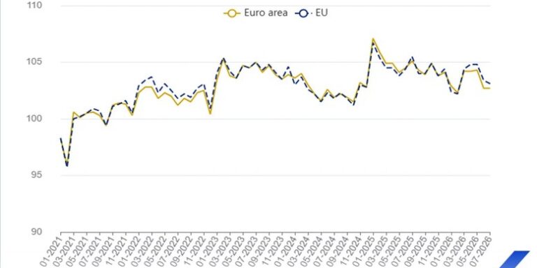 Eurostat - Σταθερή η παραγωγή στον κατασκευαστικό τομέα στη ζώνη του ευρώ και μειωμένη κατά 0,3% στην ΕΕ