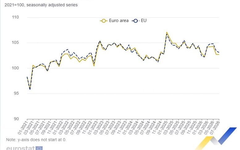 Eurostat - Σταθερή η παραγωγή στον κατασκευαστικό τομέα στη ζώνη του ευρώ και μειωμένη κατά 0,3% στην ΕΕ