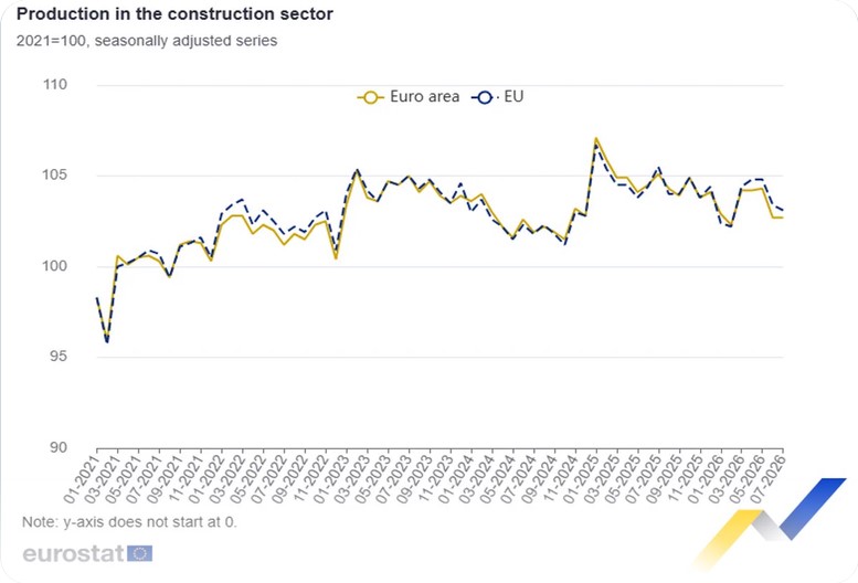 Eurostat - Σταθερή η παραγωγή στον κατασκευαστικό τομέα στη ζώνη του ευρώ και μειωμένη κατά 0,3% στην ΕΕ