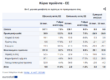 ΕΕ- Πλεόνασμα 14,2 δισ. ευρώ