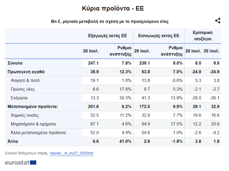 ΕΕ- Πλεόνασμα 14,2 δισ. ευρώ