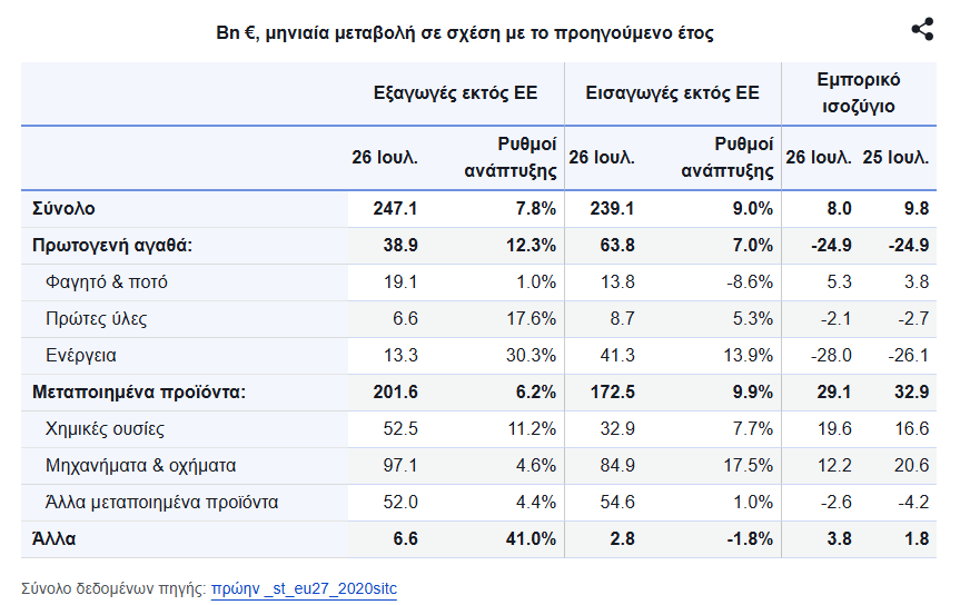 ΕΕ- Πλεόνασμα 14,2 δισ. ευρώ