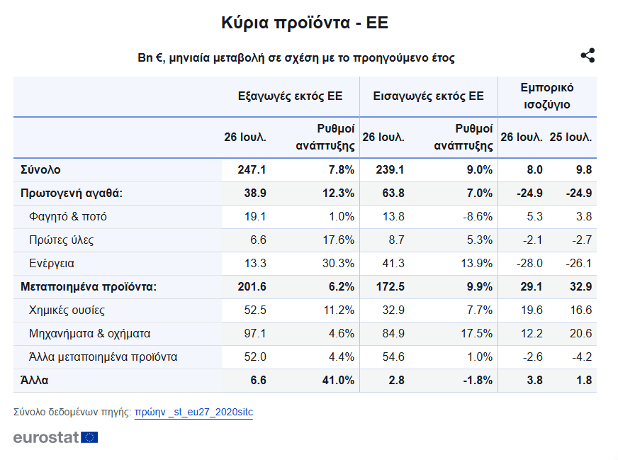 ΕΕ- Πλεόνασμα 14,2 δισ. ευρώ