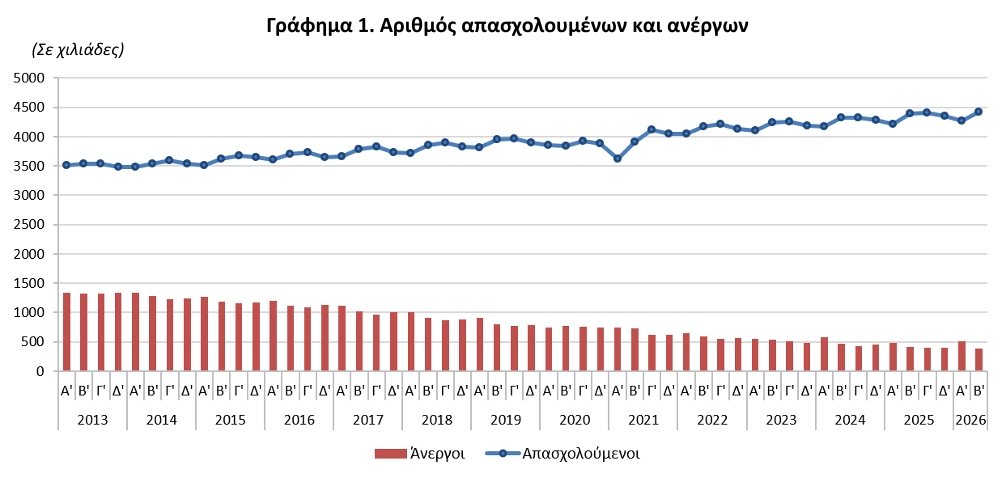 ΕΛΣΤΑΤ