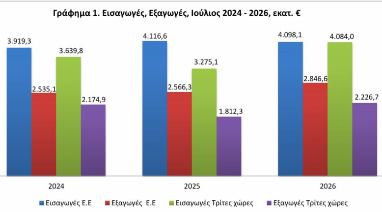ΕΛΣΤΑΤ