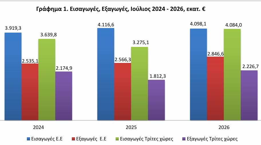 ΕΛΣΤΑΤ