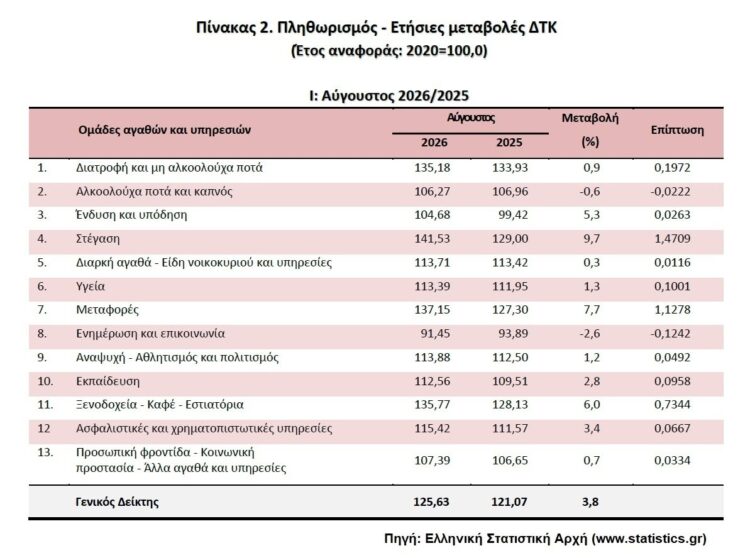 ΕΛΣΤΑΤ