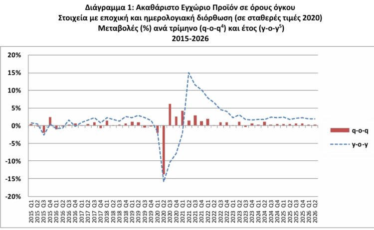 ΕΛΣΤΑΤ -   Άνοδο 1,9% σημείωσε το ΑΕΠ το β' τρίμηνο 2026