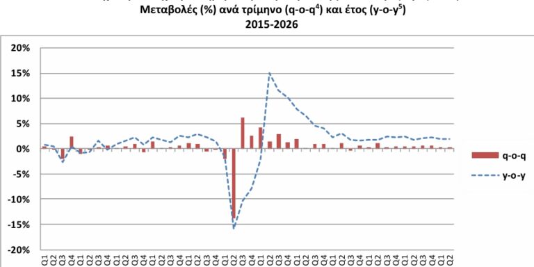 ΕΛΣΤΑΤ -   Άνοδο 1,9% σημείωσε το ΑΕΠ το β' τρίμηνο 2026