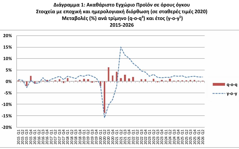 ΕΛΣΤΑΤ -   Άνοδο 1,9% σημείωσε το ΑΕΠ το β' τρίμηνο 2026