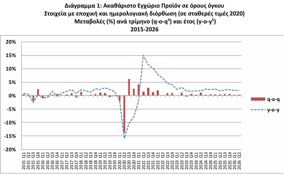 ΕΛΣΤΑΤ -   Άνοδο 1,9% σημείωσε το ΑΕΠ το β' τρίμηνο 2026