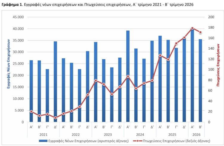 ΕΛΣΤΑΤ - Αύξηση 1% στις εγγραφές νέων επιχειρήσεων το β' τρίμηνο