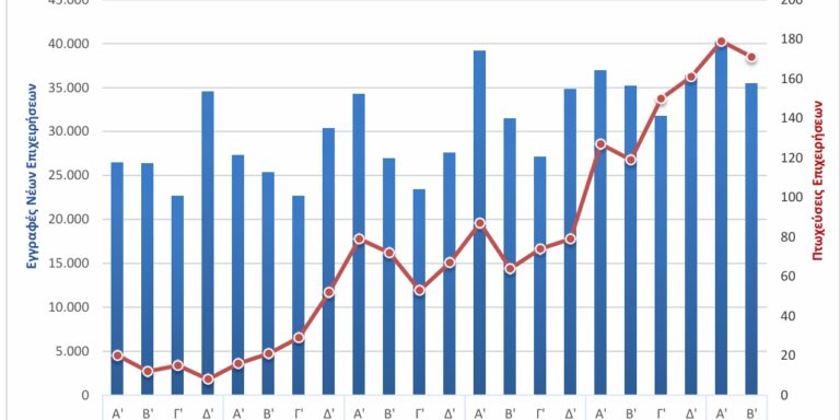 ΕΛΣΤΑΤ - Αύξηση 1% στις εγγραφές νέων επιχειρήσεων το β' τρίμηνο