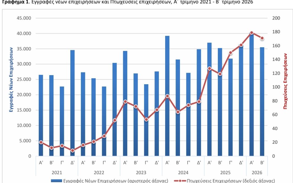 ΕΛΣΤΑΤ - Αύξηση 1% στις εγγραφές νέων επιχειρήσεων το β' τρίμηνο