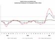 ΕΛΣΤΑΤ - Αύξηση 10% σημείωσε ο γενικός δείκτης τιμών εισαγωγών στη βιομηχανία τον Ιούλιο 2026