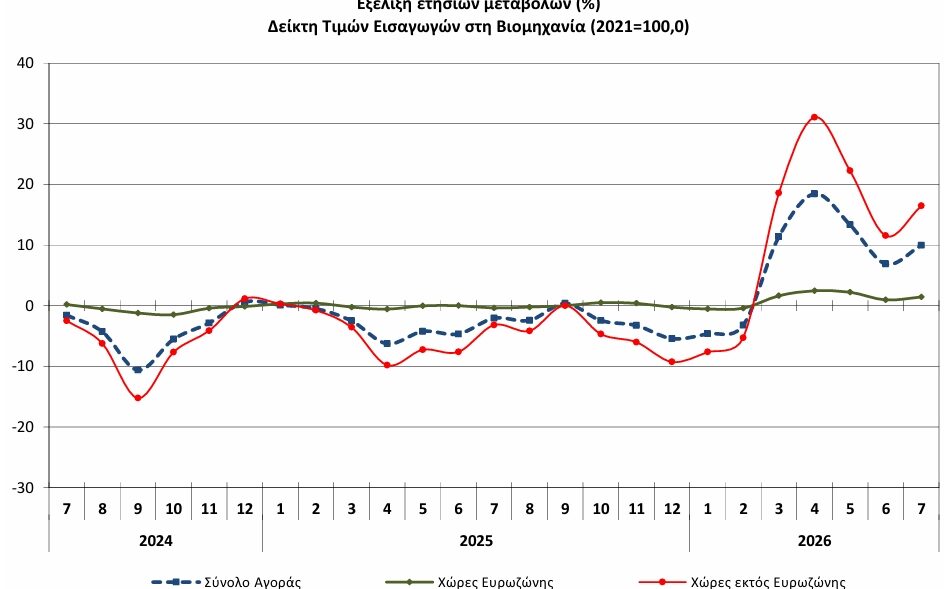 ΕΛΣΤΑΤ - Αύξηση 10% σημείωσε ο γενικός δείκτης τιμών εισαγωγών στη βιομηχανία τον Ιούλιο 2026