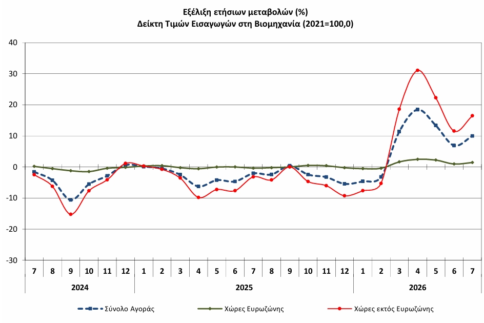 ΕΛΣΤΑΤ - Αύξηση 10% σημείωσε ο γενικός δείκτης τιμών εισαγωγών στη βιομηχανία τον Ιούλιο 2026 ΕΛΣΤΑΤ - Αύξηση 10% σημείωσε ο γενικός δείκτης τιμών εισαγωγών στη βιομηχανία τον Ιούλιο 2026
