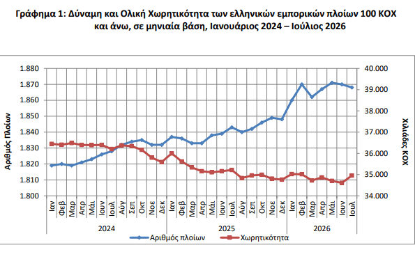 ΕΛΣΤΑΤ - Αύξηση 1,4% σημείωσε η δύναμη του ελληνικού εμπορικού στόλου εφέτος τον Ιούλιο
