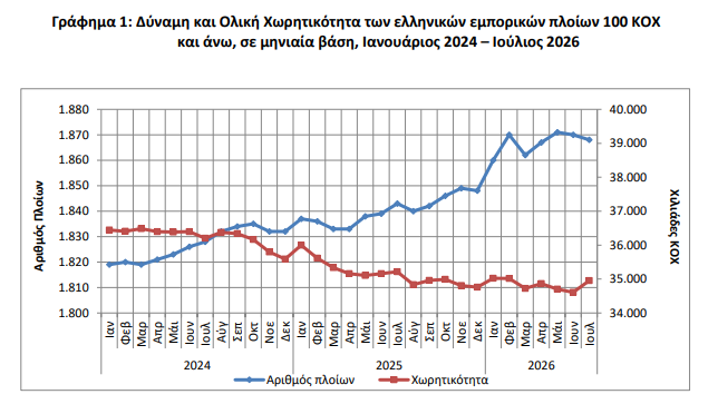 ΕΛΣΤΑΤ - Αύξηση 1,4% σημείωσε η δύναμη του ελληνικού εμπορικού στόλου εφέτος τον Ιούλιο