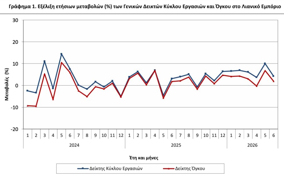 ΕΛΣΤΑΤ - Αύξηση 1,9% σημείωσε ο όγκος των πωλήσεων στο λιανικό εμπόριο τον  Ιούνιο