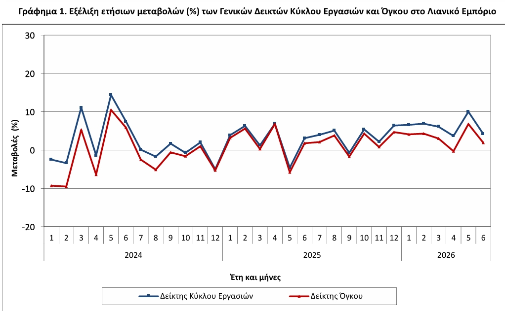 ΕΛΣΤΑΤ - Αύξηση 1,9% σημείωσε ο όγκος των πωλήσεων στο λιανικό εμπόριο τον  Ιούνιο