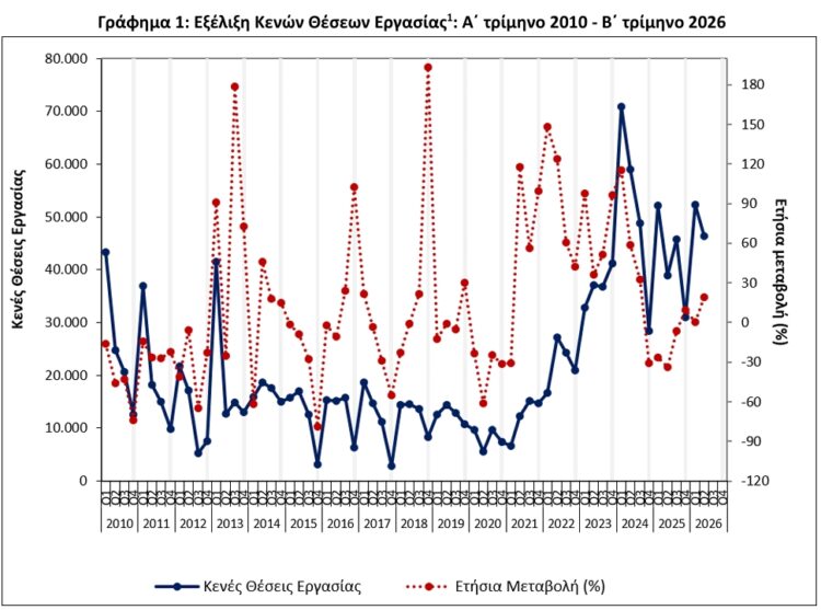ΕΛΣΤΑΤ - Αύξηση 19,4% σημείωσε ο αριθμός των κενών θέσεων εργασίας το β' τρίμηνο 2026