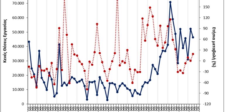 ΕΛΣΤΑΤ - Αύξηση 19,4% σημείωσε ο αριθμός των κενών θέσεων εργασίας το β' τρίμηνο 2026