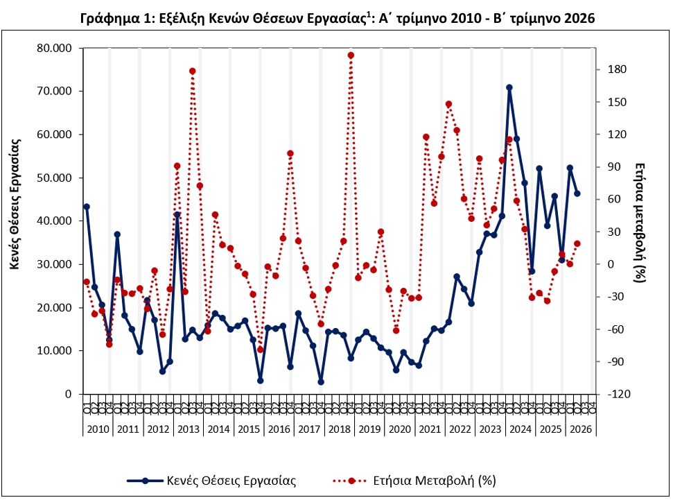 ΕΛΣΤΑΤ - Αύξηση 19,4% σημείωσε ο αριθμός των κενών θέσεων εργασίας το β' τρίμηνο 2026