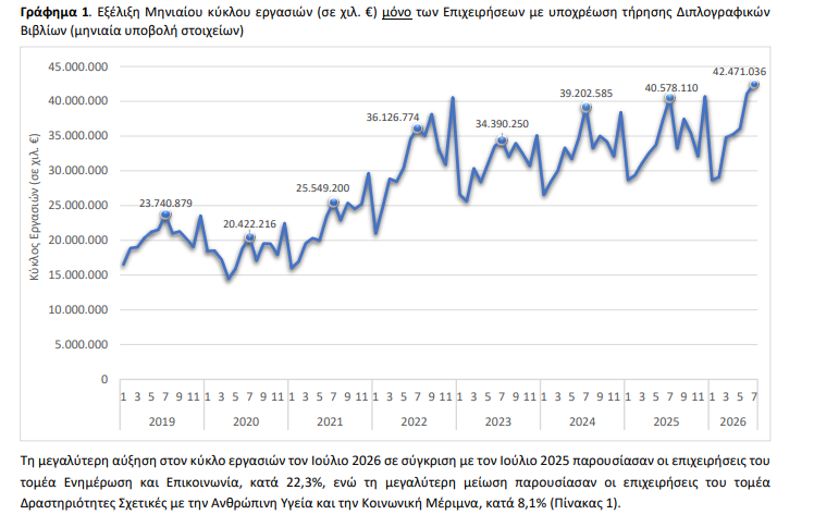 ΕΛΣΤΑΤ - Αύξηση 4,7% σημείωσε ο τζίρος των επιχειρήσεων τον Ιούλιο εφέτος ΕΛΣΤΑΤ - Αύξηση 4,7% σημείωσε ο τζίρος των επιχειρήσεων τον Ιούλιο εφέτος
