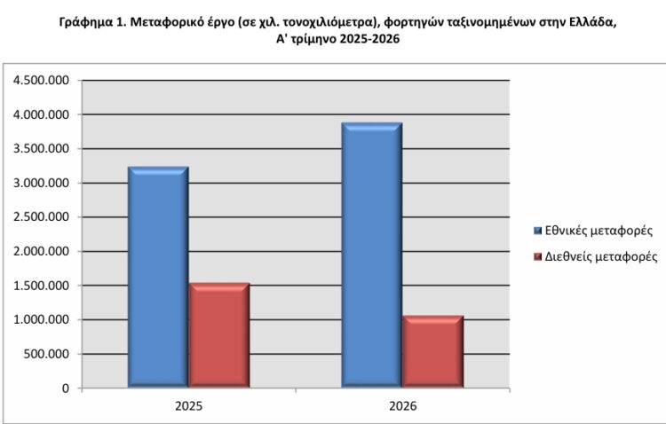 ΕΛΣΤΑΤ Αύξηση του βάρους των φορτίων που διακινήθηκαν στην Ελλάδα
