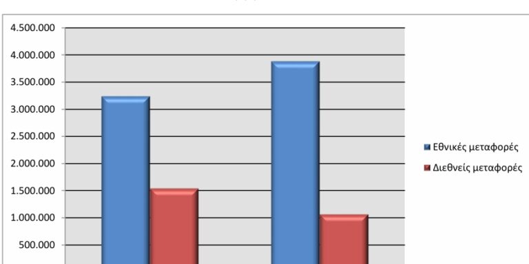 ΕΛΣΤΑΤ Αύξηση του βάρους των φορτίων που διακινήθηκαν στην Ελλάδα