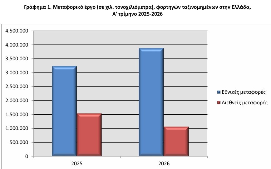 ΕΛΣΤΑΤ Αύξηση του βάρους των φορτίων που διακινήθηκαν στην Ελλάδα