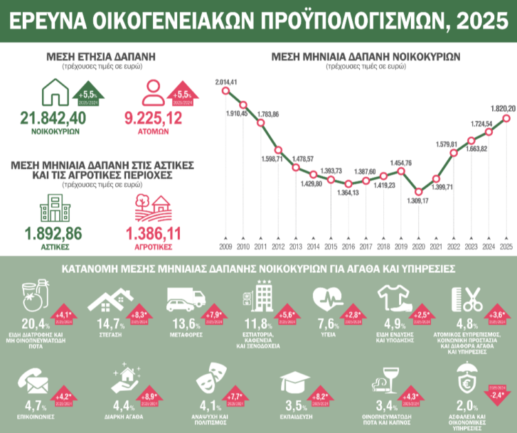 ΕΛΣΤΑΤ - Στα 21.842 ευρώ η μέση ετήσια δαπάνη των νοικοκυριών το 2025