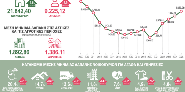 ΕΛΣΤΑΤ - Στα 21.842 ευρώ η μέση ετήσια δαπάνη των νοικοκυριών το 2025