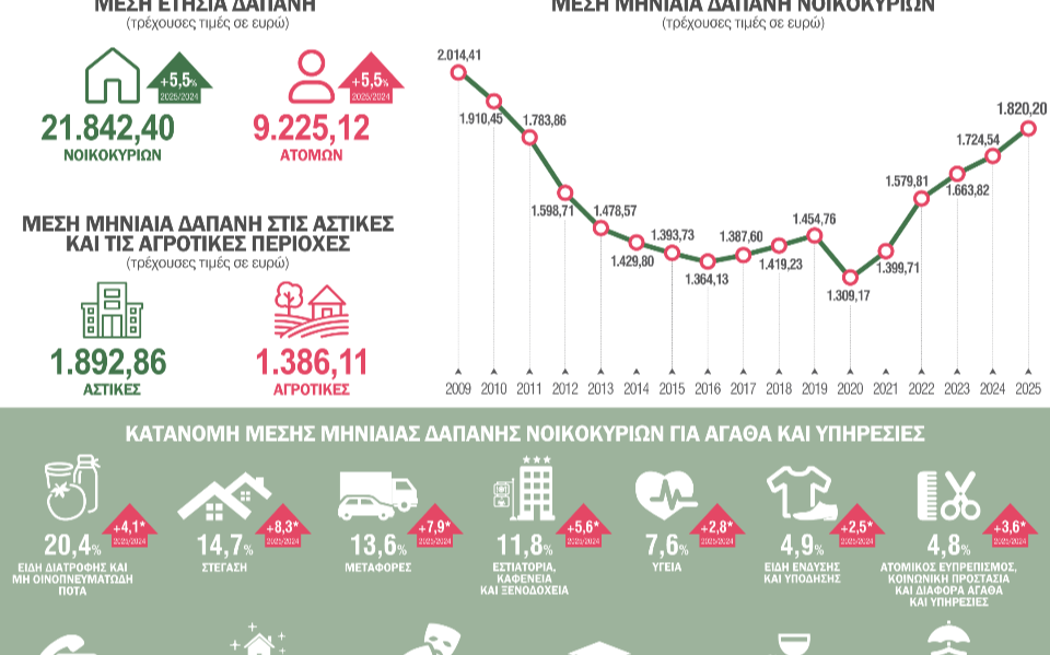 ΕΛΣΤΑΤ - Στα 21.842 ευρώ η μέση ετήσια δαπάνη των νοικοκυριών το 2025