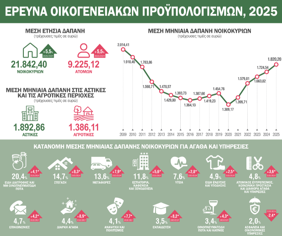 ΕΛΣΤΑΤ - Στα 21.842 ευρώ η μέση ετήσια δαπάνη των νοικοκυριών το 2025