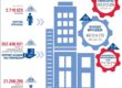ΕΛΣΤΑΤ - Στα 447,5 δισ. ευρώ ο συνολικός τζίρος των επιχειρήσεων