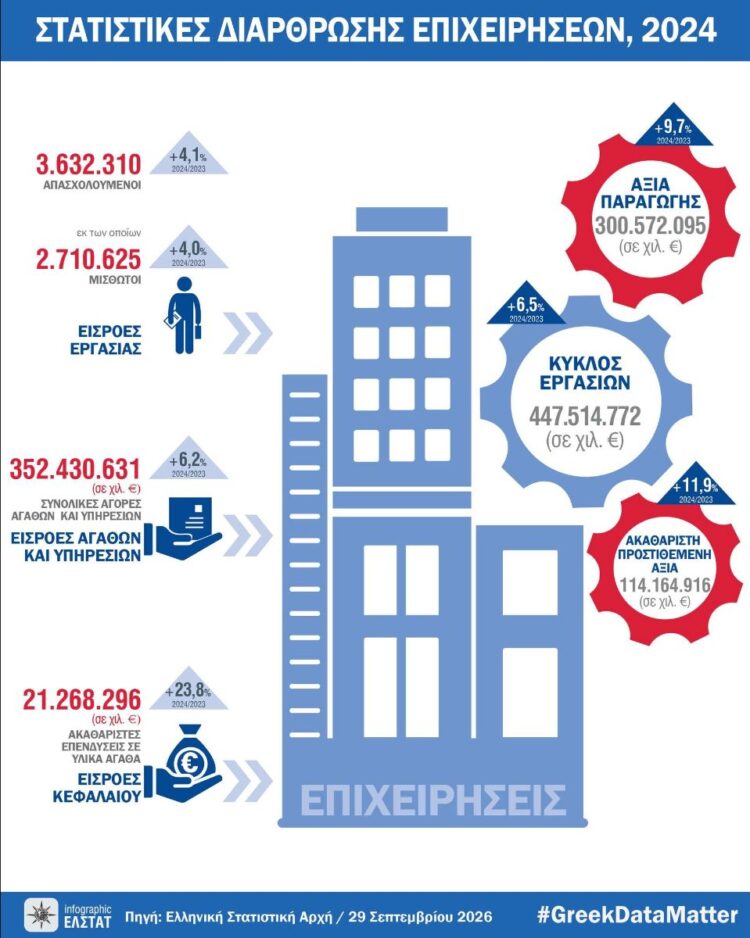 ΕΛΣΤΑΤ - Στα 447,5 δισ. ευρώ ο συνολικός τζίρος των επιχειρήσεων