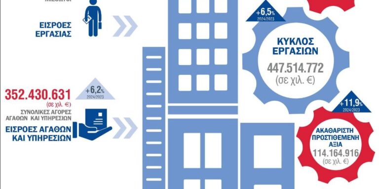 ΕΛΣΤΑΤ - Στα 447,5 δισ. ευρώ ο συνολικός τζίρος των επιχειρήσεων