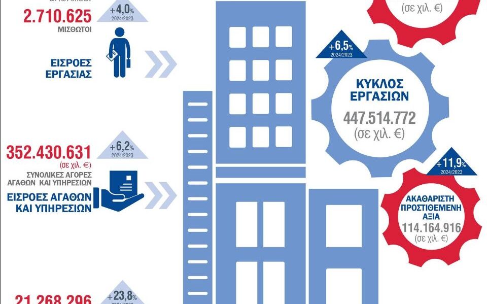 ΕΛΣΤΑΤ - Στα 447,5 δισ. ευρώ ο συνολικός τζίρος των επιχειρήσεων