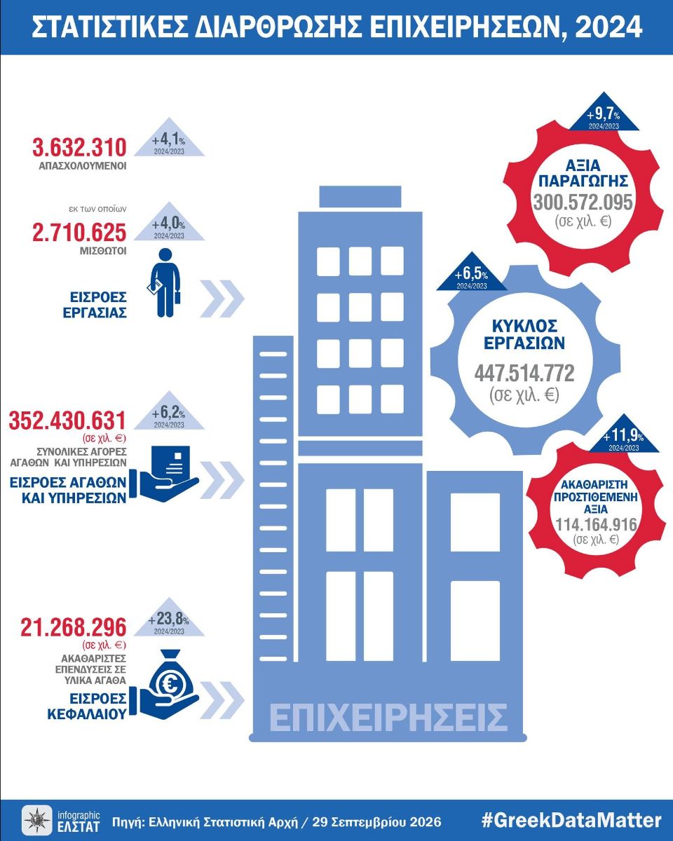 ΕΛΣΤΑΤ - Στα 447,5 δισ. ευρώ ο συνολικός τζίρος των επιχειρήσεων