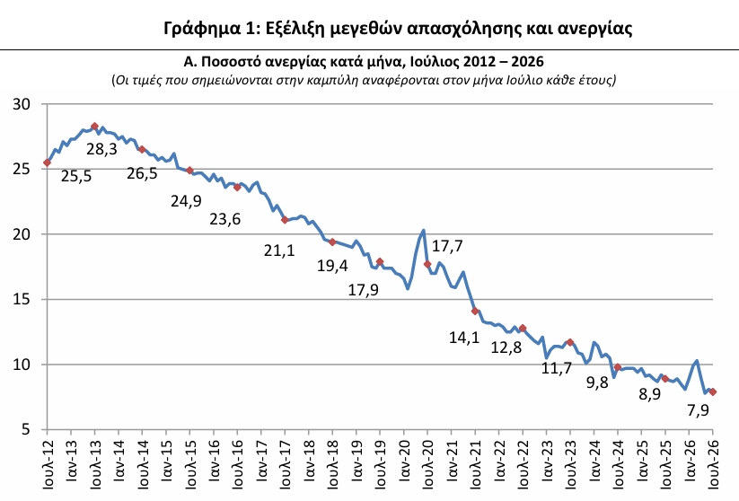 ΕΛΣΤΑΤ