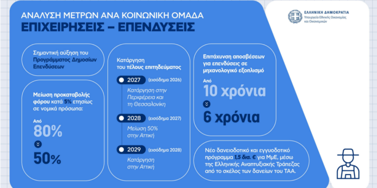 Η εξειδίκευση των μέτρων που ανακοίνωσε στη ΔΕΘ ο πρωθυπουργός