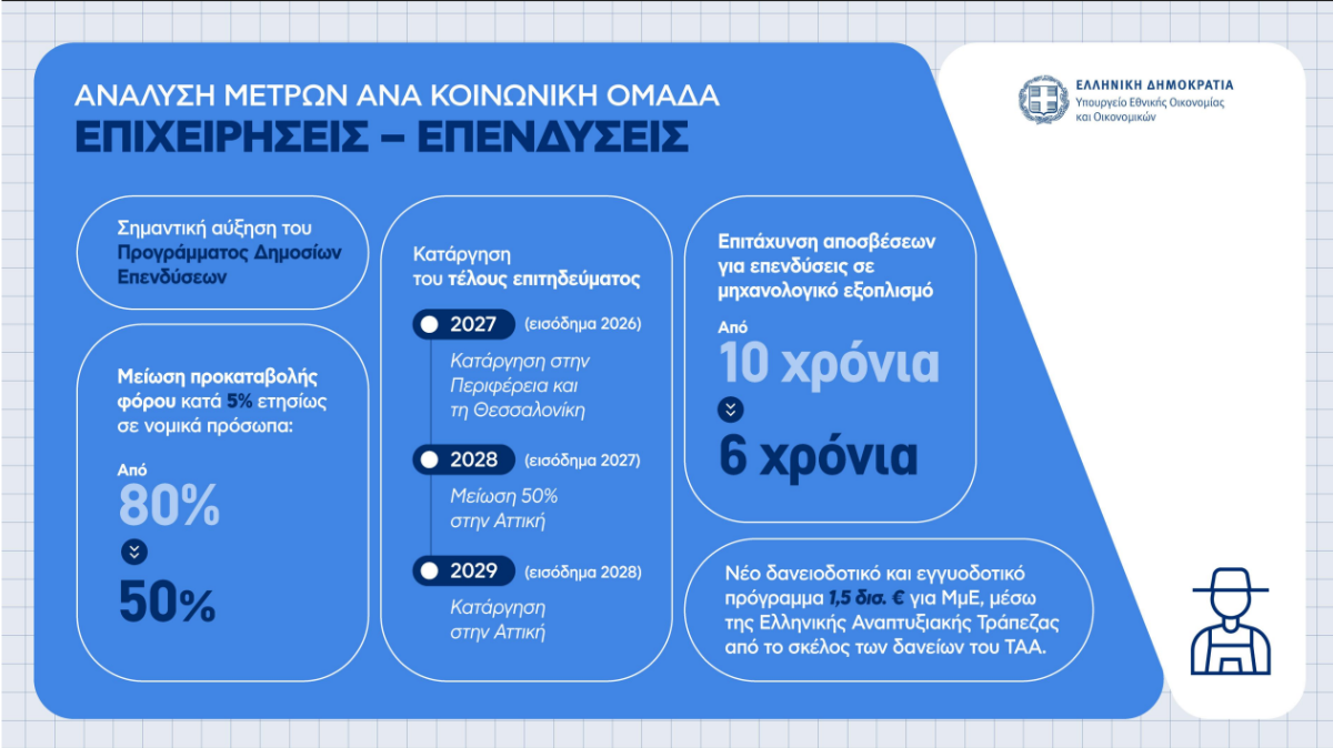 Η εξειδίκευση των μέτρων που ανακοίνωσε στη ΔΕΘ ο πρωθυπουργός