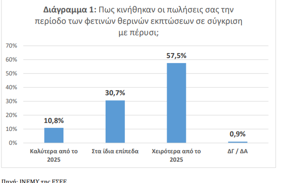 Θερινές Εκπτώσεις 2026