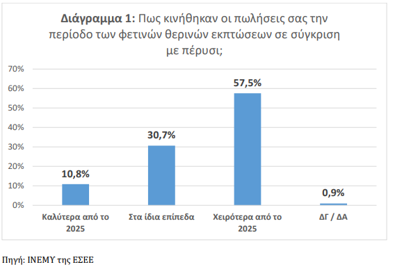 Θερινές Εκπτώσεις 2026
