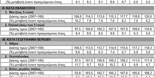 ΤτΕ - Αυξήθηκαν 5,5% οι τιμές των διαμερισμάτων το β΄τρίμηνο 2026
